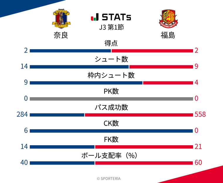 基本スタッツ