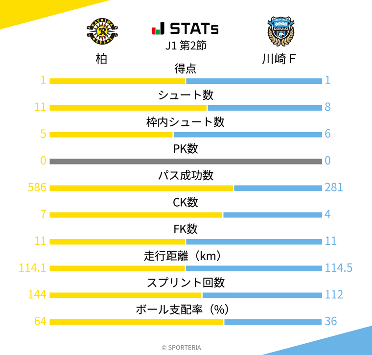 基本スタッツ
