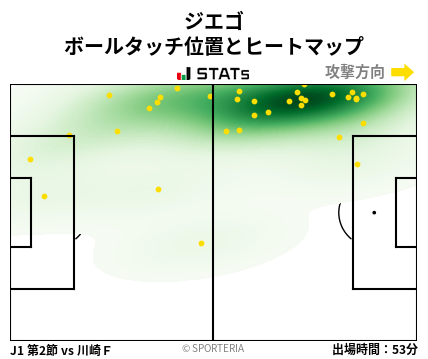 ヒートマップ - ジエゴ