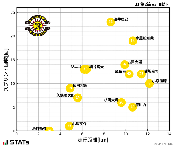 走行距離・スプリント回数