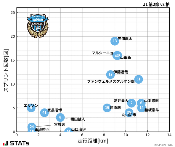 走行距離・スプリント回数
