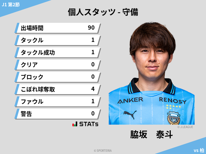守備スタッツ - 脇坂　泰斗