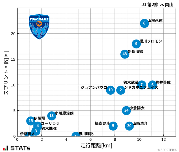 走行距離・スプリント回数