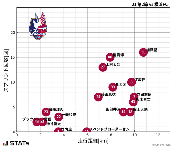 走行距離・スプリント回数