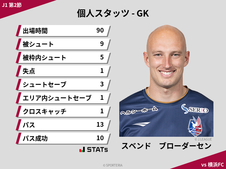 GKスタッツ - スベンド　ブローダーセン