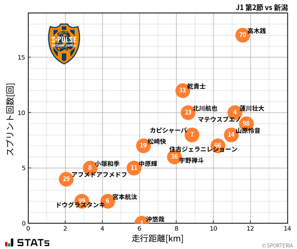 走行距離・スプリント回数
