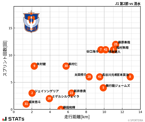 走行距離・スプリント回数