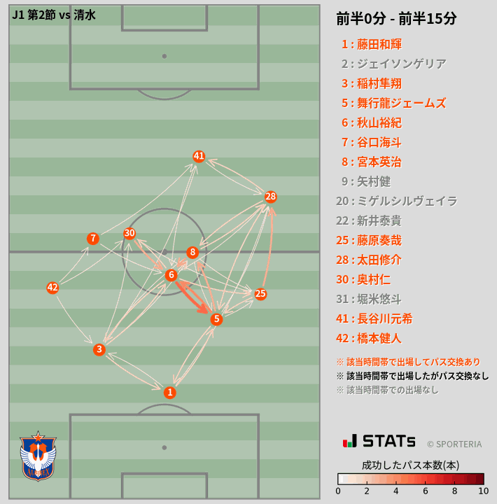 時間帯別パスネットワーク図
