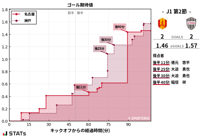 ゴール期待値
