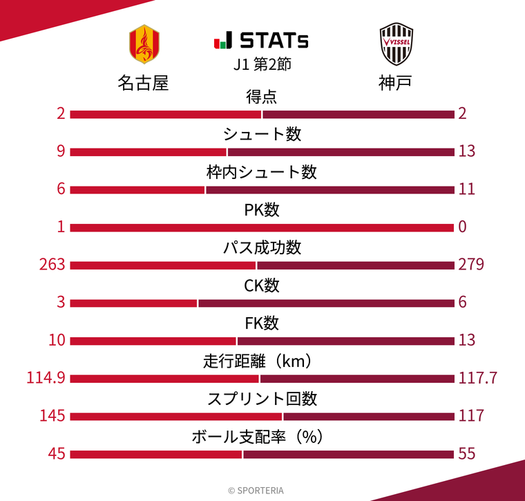 基本スタッツ