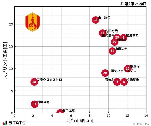 走行距離・スプリント回数