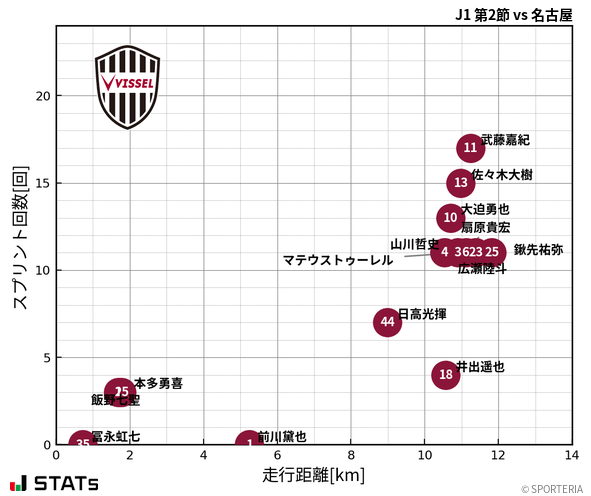 走行距離・スプリント回数