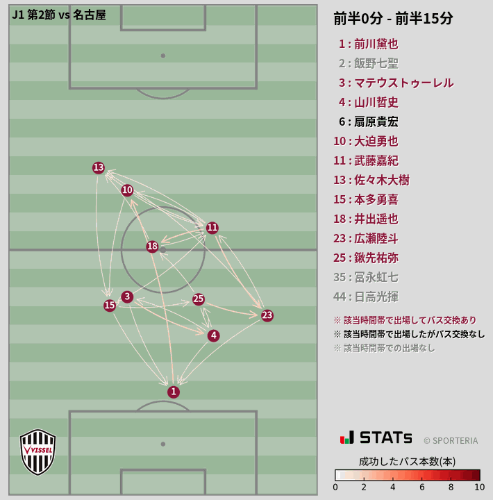 時間帯別パスネットワーク図