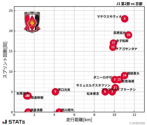 走行距離・スプリント回数