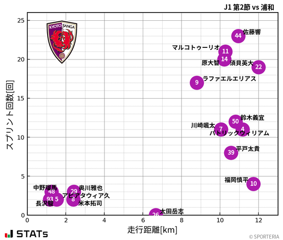 走行距離・スプリント回数