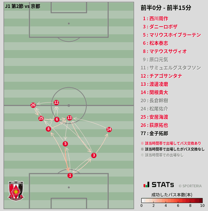 時間帯別パスネットワーク図