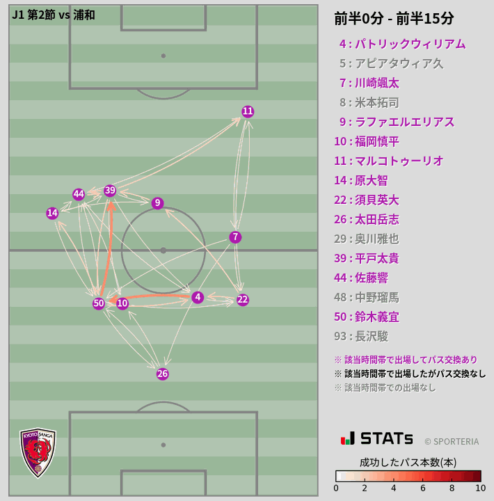 時間帯別パスネットワーク図