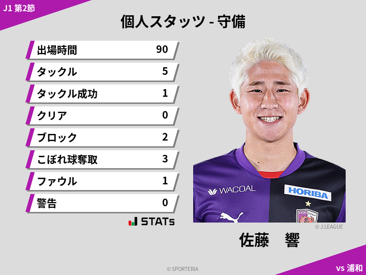 守備スタッツ - 佐藤　響