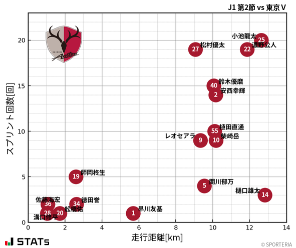 走行距離・スプリント回数