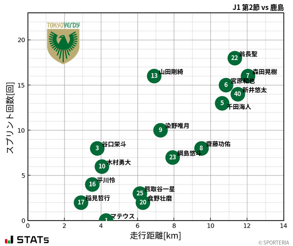 走行距離・スプリント回数