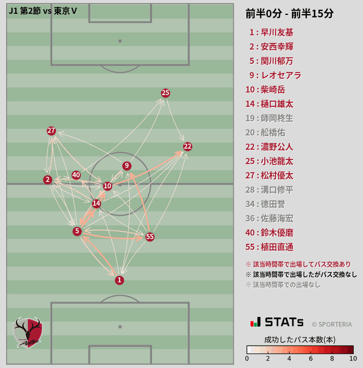 時間帯別パスネットワーク図