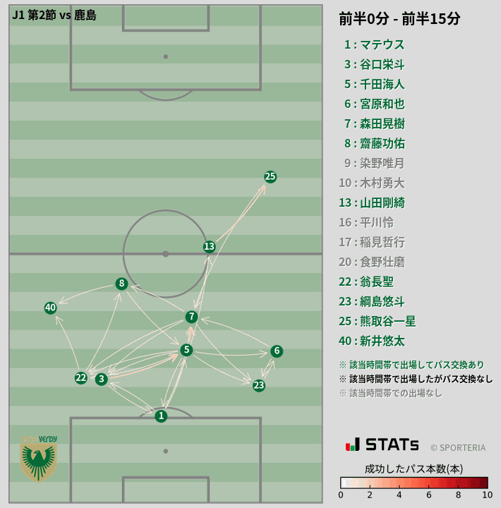 時間帯別パスネットワーク図