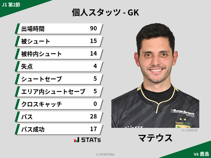 GKスタッツ - マテウス