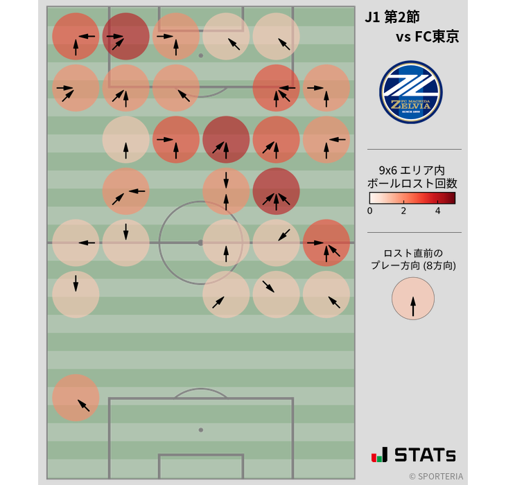 ボールロスト位置