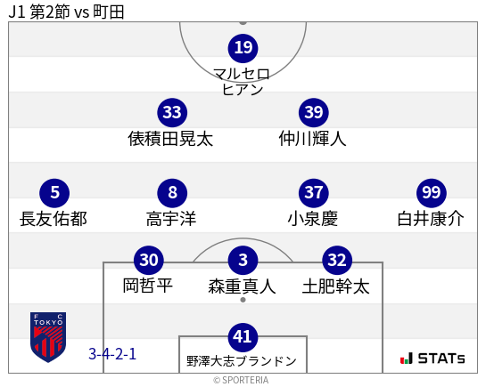 フォーメーション図