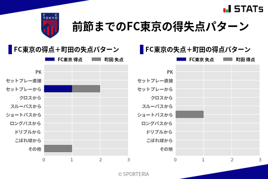 得失点パターン