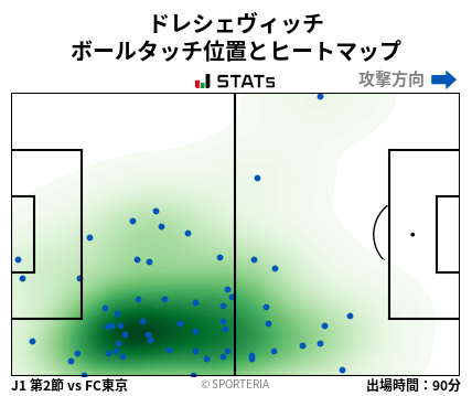 ヒートマップ - ドレシェヴィッチ