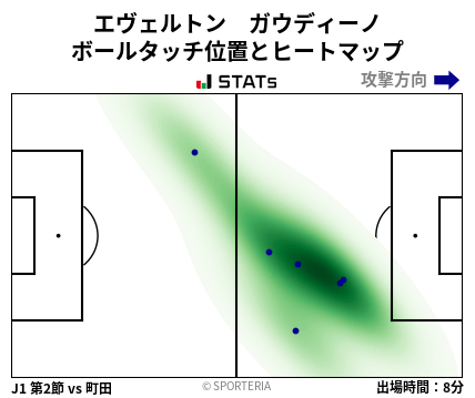 ヒートマップ - エヴェルトン　ガウディーノ