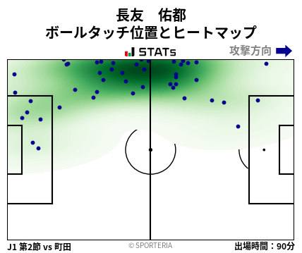 ヒートマップ - 長友　佑都