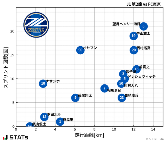 走行距離・スプリント回数
