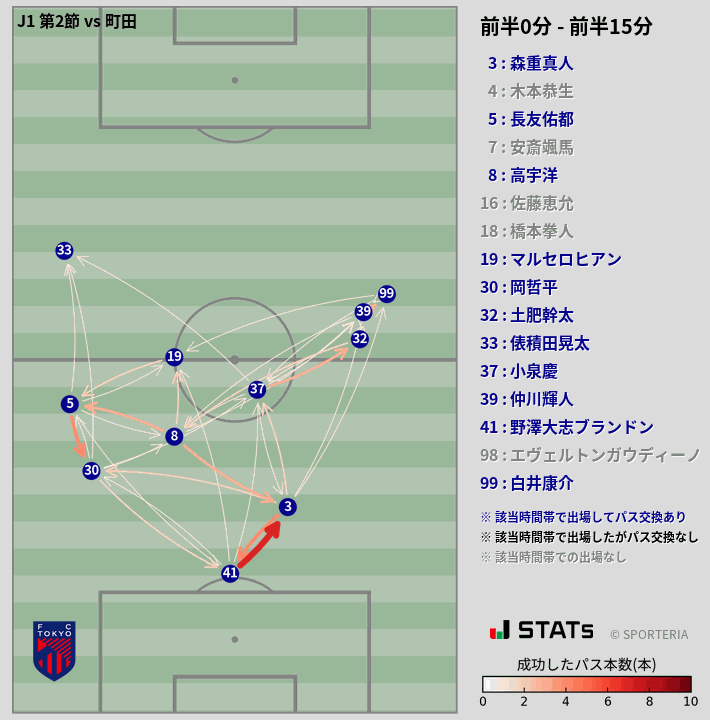 時間帯別パスネットワーク図