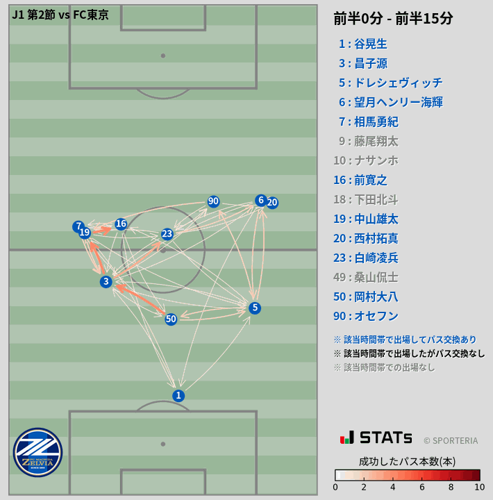 時間帯別パスネットワーク図
