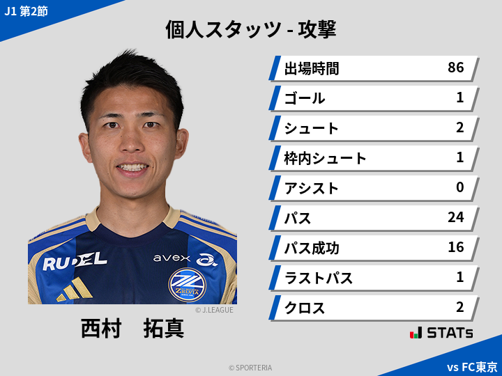 攻撃スタッツ - 西村　拓真