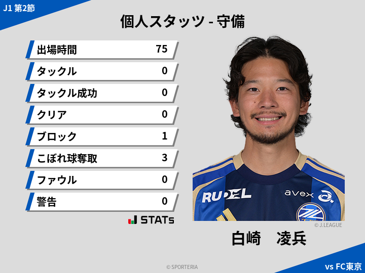 守備スタッツ - 白崎　凌兵