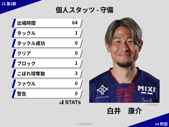 守備スタッツ - 白井　康介