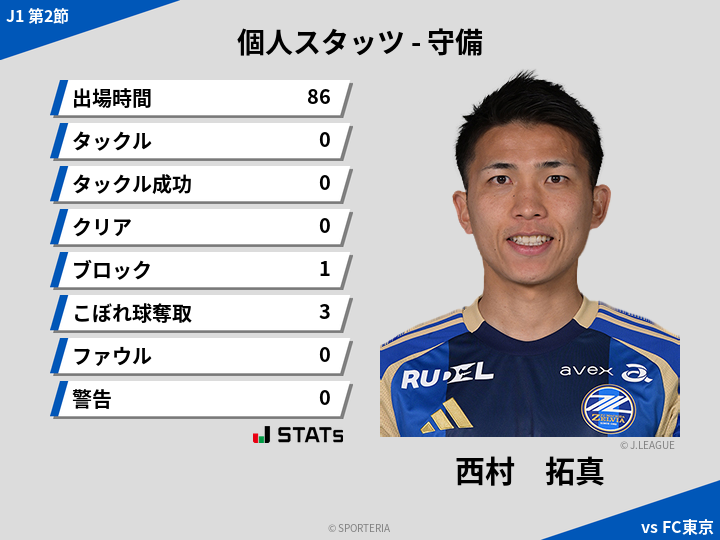 守備スタッツ - 西村　拓真