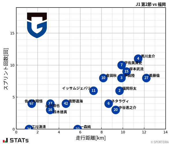 走行距離・スプリント回数
