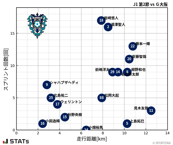 走行距離・スプリント回数