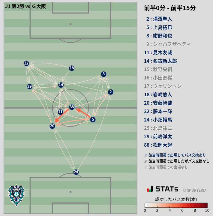 時間帯別パスネットワーク図