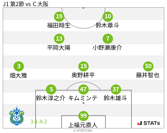 フォーメーション図