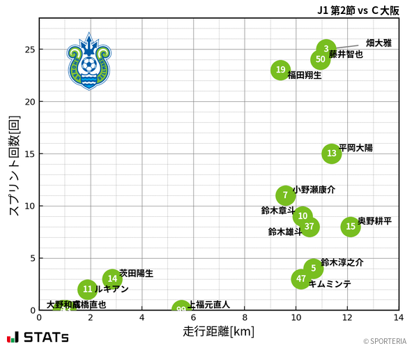 走行距離・スプリント回数