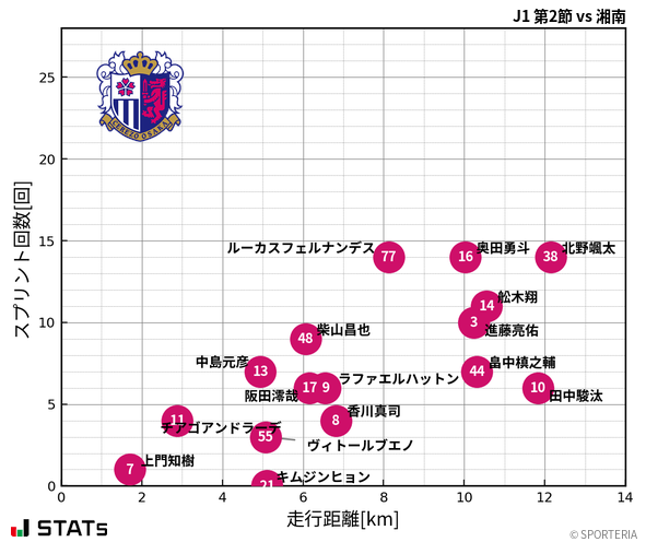 走行距離・スプリント回数
