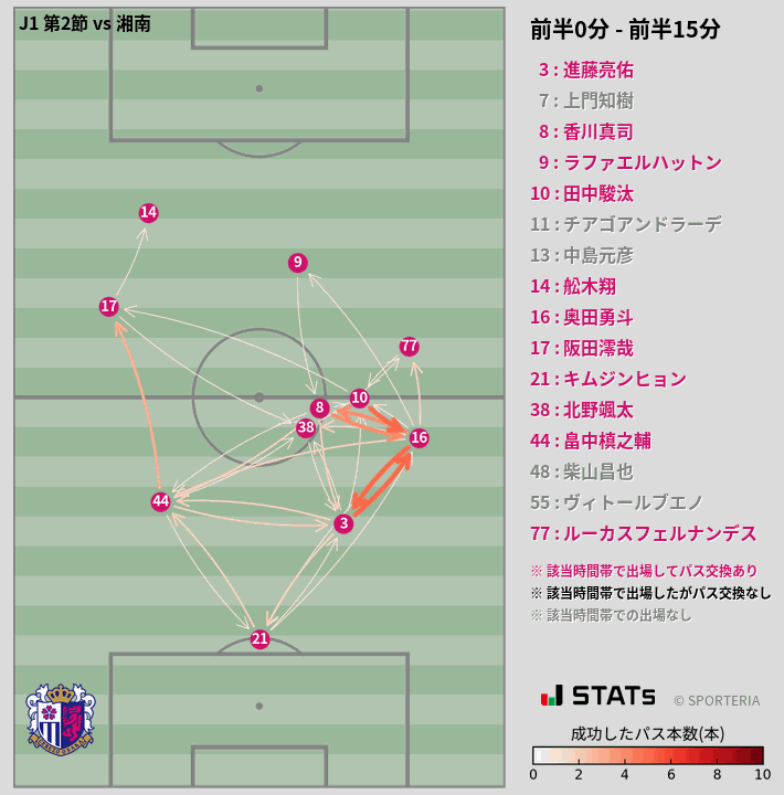 時間帯別パスネットワーク図