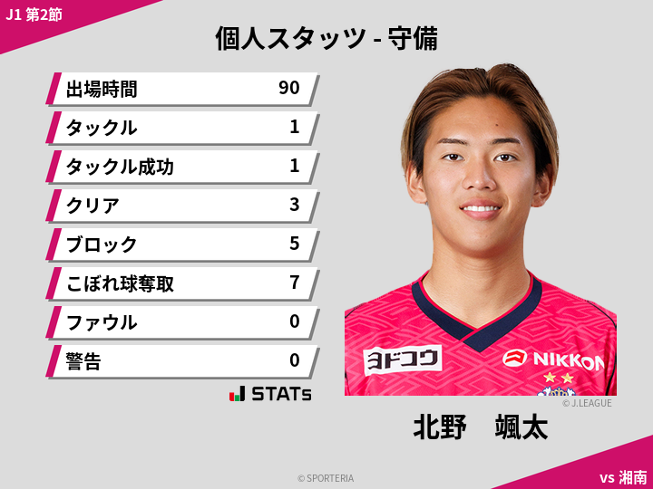 守備スタッツ - 北野　颯太
