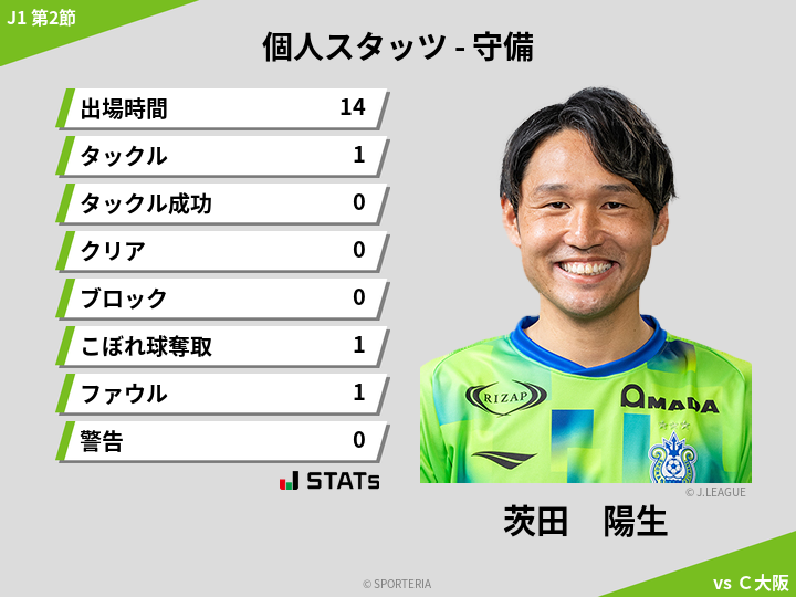 守備スタッツ - 茨田　陽生