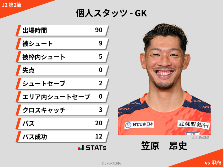 GKスタッツ - 笠原　昂史